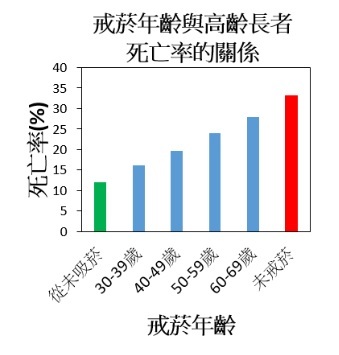 码报:【图】老烟枪别抽了！只要戒烟就能降低死亡率