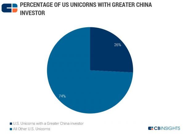 码报:【j2开奖】中国资本有多爱海外市场？逾 1/4 的美国独角兽背后都有中方投资人
