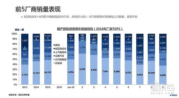 wzatv:【j2开奖】4成收入来自电动车 比亚迪股东问答揭大量行业真相