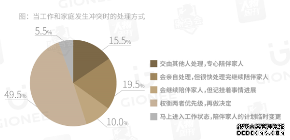 事业与家庭，200位企业家更看重谁？ 