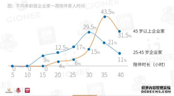 事业与家庭，200位企业家更看重谁？ 