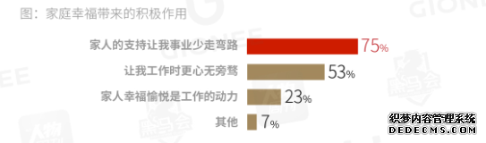 事业与家庭，200位企业家更看重谁？ 