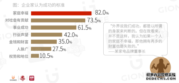 事业与家庭，200位企业家更看重谁？ 