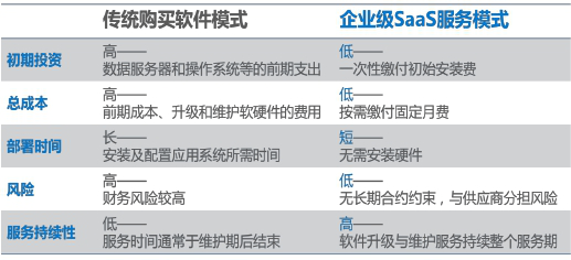 码报:【组图】成为SaaS独角兽前,还需解决这些