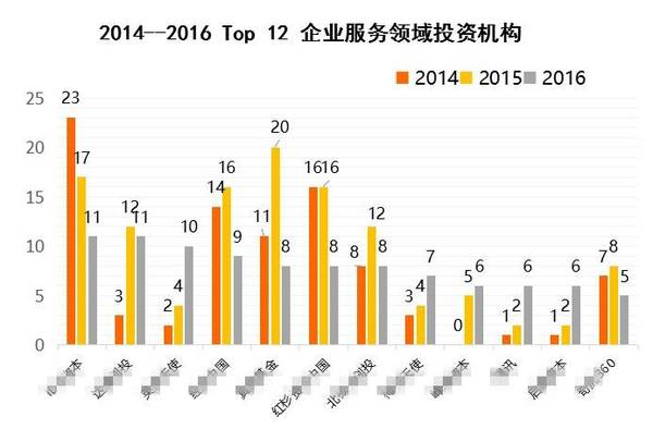 【组图】《2016企业服务白皮书》即将发布：这些领域格局已定，不用再走冤枉路了