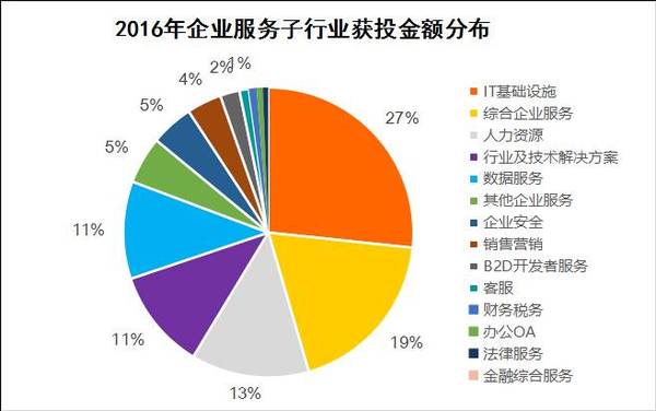 【组图】《2016企业服务白皮书》即将发布：这些领域格局已定，不用再走冤枉路了