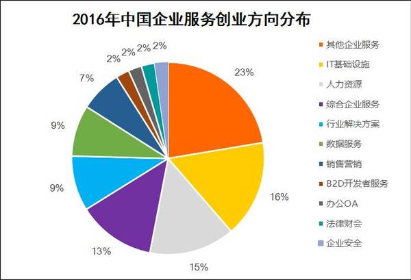 【组图】《2016企业服务白皮书》即将发布：这些领域格局已定，不用再走冤枉路了