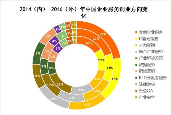 【组图】《2016企业服务白皮书》即将发布：这些领域格局已定，不用再走冤枉路了