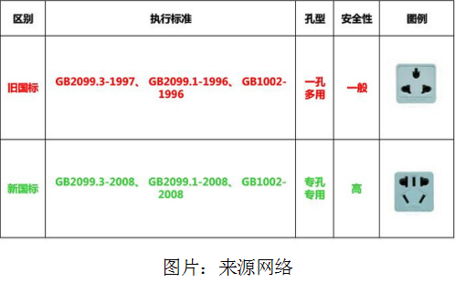 码报:【j2开奖】排插新国标PK旧国标对比，新国标胜于安全