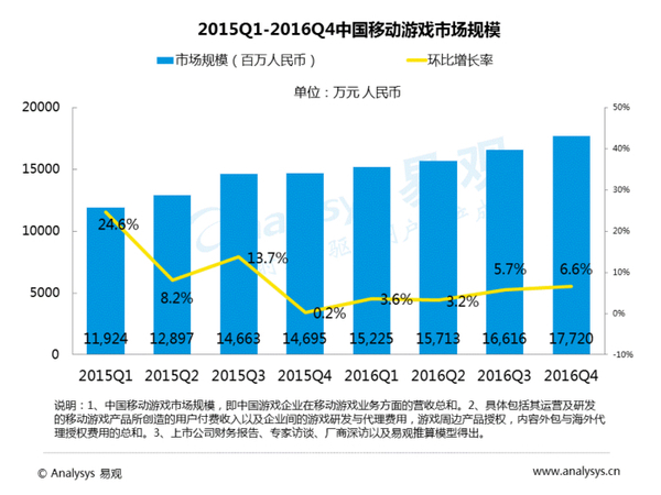 报码:【j2开奖】易观发布中国移动游戏中重度游戏盘点专题分析