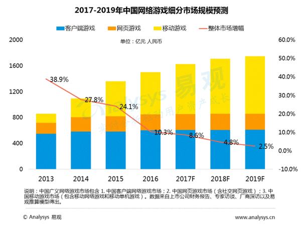 报码:【j2开奖】易观发布中国移动游戏中重度游戏盘点专题分析