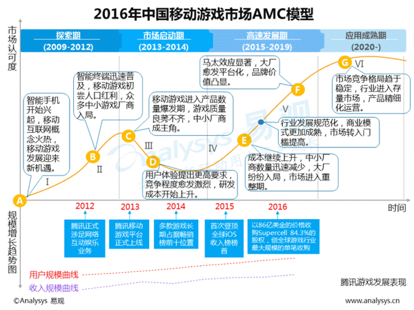 报码:【j2开奖】易观发布中国移动游戏中重度游戏盘点专题分析