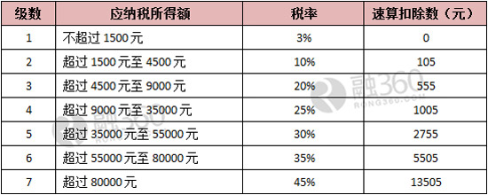 wzatv:【图】个税改革要来了！每个月你要少缴多少税？