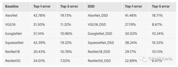 报码:【j2开奖】【干货】ICLR16 最佳论文奖得主剖析神经网络深度压缩及 DSD 训练法