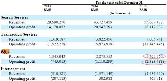 报码:【j2开奖】传爱奇艺明年IPO将募资10亿美元 2015年亏23.8亿