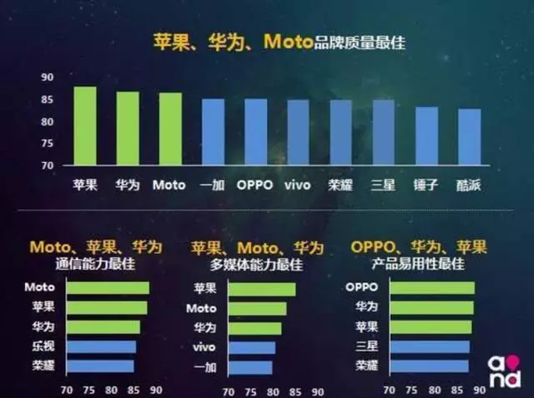 码报:【j2开奖】中国移动终端质量报告，苹果质最佳，小米不见了