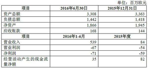 码报:【j2开奖】腾讯四维图新出资1.4亿欧元购HERE股权