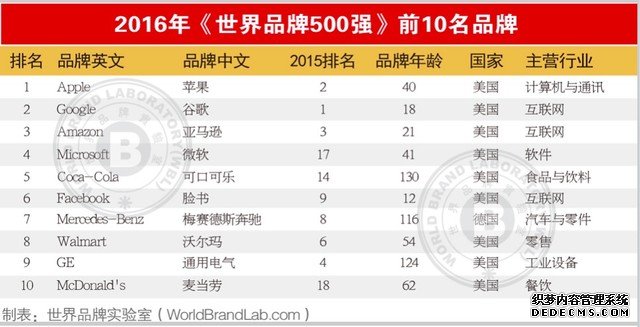 苹果位列”世界品牌 500 强“第一，中国有 36 个品牌上榜