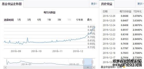 余额宝收益飙升！每日收益大涨34%