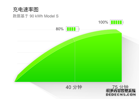 2 月内多次调整计划，为何特斯拉要在 2017 年升级超级充电桩？