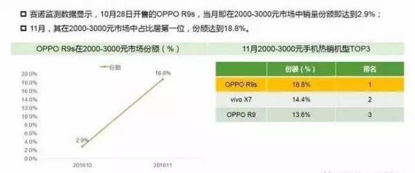 报码:【j2开奖】OPPO R9s销量迅猛增长，有望成为OPPO单品冠军