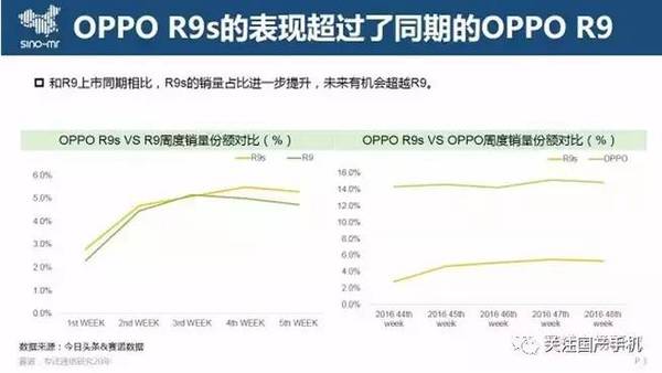 报码:【j2开奖】OPPO R9s销量迅猛增长，有望成为OPPO单品冠军