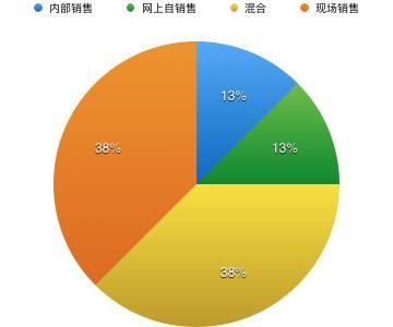 wzatv:【j2开奖】2016 中国SaaS创业者运营情况调查报告