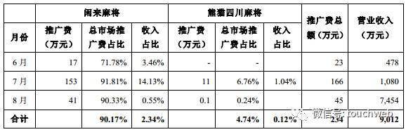 wzatv:【j2开奖】昆仑10亿收家线上麻将公司 官方说标的不涉嫌赌博