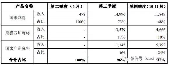 wzatv:【j2开奖】昆仑10亿收家线上麻将公司 官方说标的不涉嫌赌博