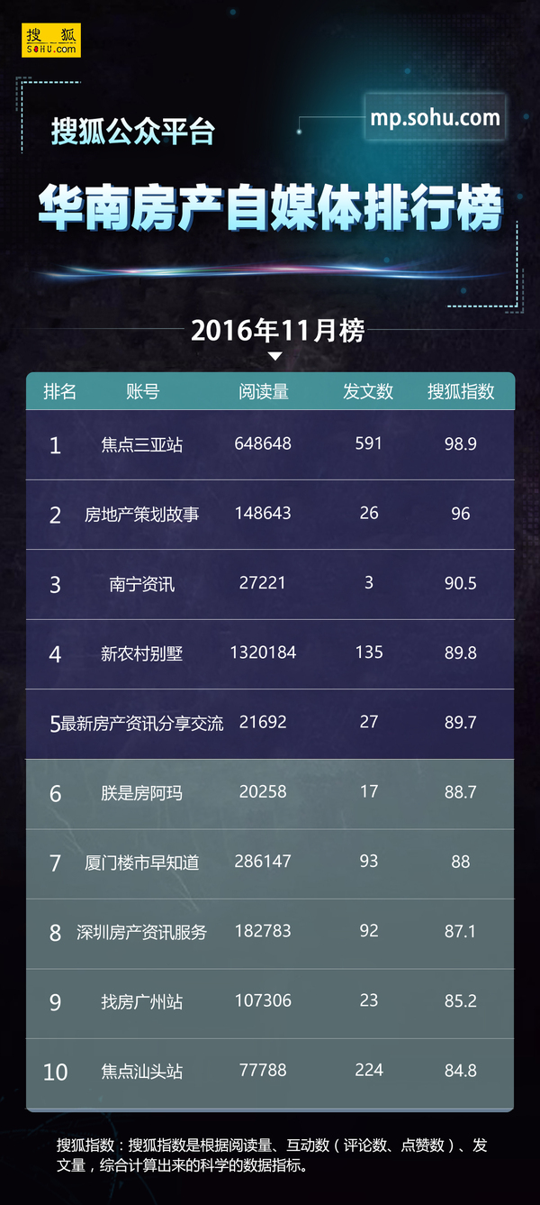 码报:【j2开奖】搜狐公众平台全国房产家装类自媒体11月榜单来了！