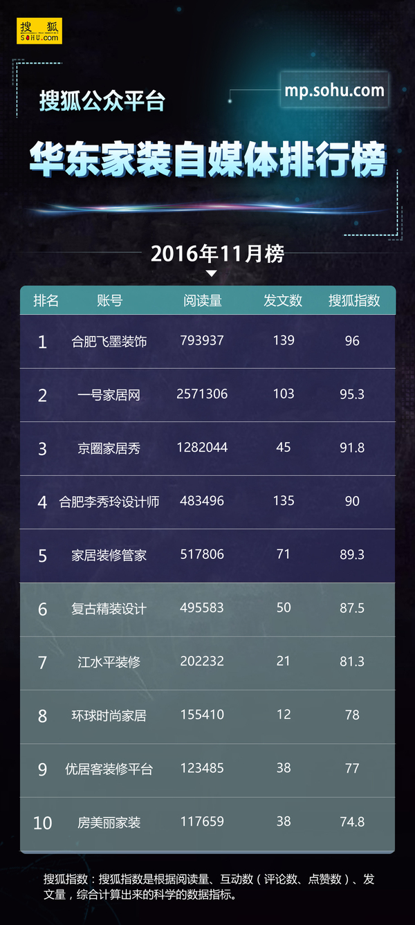 码报:【j2开奖】搜狐公众平台全国房产家装类自媒体11月榜单来了！