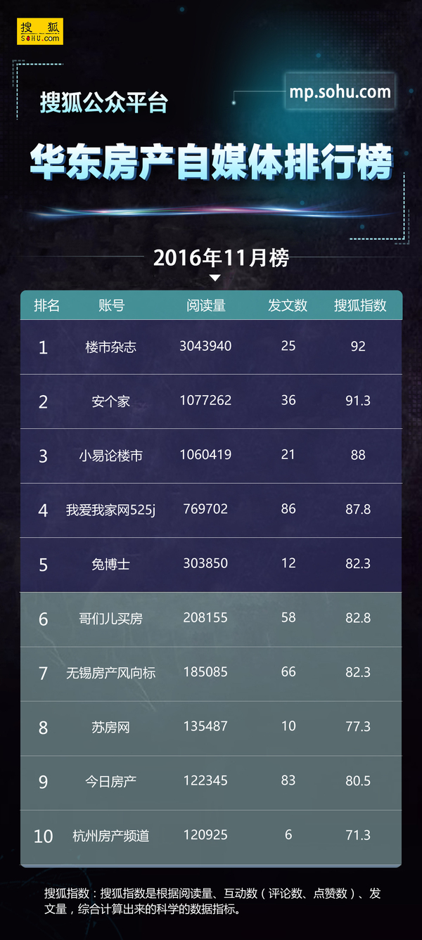 码报:【j2开奖】搜狐公众平台全国房产家装类自媒体11月榜单来了！