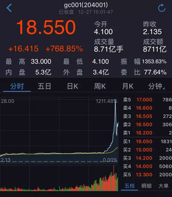 wzatv:【j2开奖】飙涨至33%！逆回购把余额宝、银行理财秒杀了