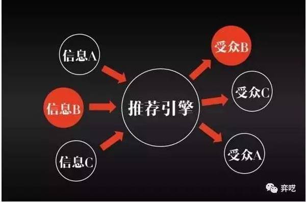 【j2开奖】信息传播的第三次变革——智能分发与社交分发之争