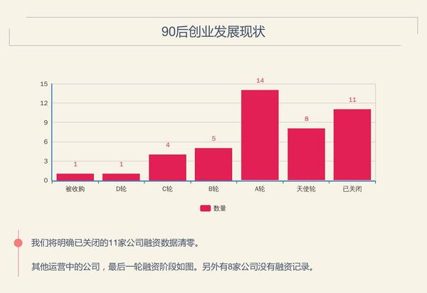 【j2开奖】跑路、撒谎之外，这些90后创业者默默把公司做到了C轮、D轮、亿元套现