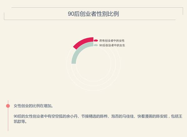 【j2开奖】跑路、撒谎之外，这些90后创业者默默把公司做到了C轮、D轮、亿元套现