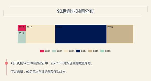 【j2开奖】跑路、撒谎之外，这些90后创业者默默把公司做到了C轮、D轮、亿元套现