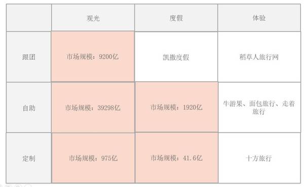 码报:【j2开奖】体验、供应链、盈利：三个关键词解读在线旅游创业者们的春天