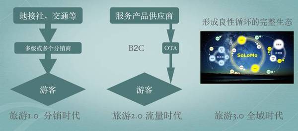 码报:【j2开奖】体验、供应链、盈利：三个关键词解读在线旅游创业者们的春天