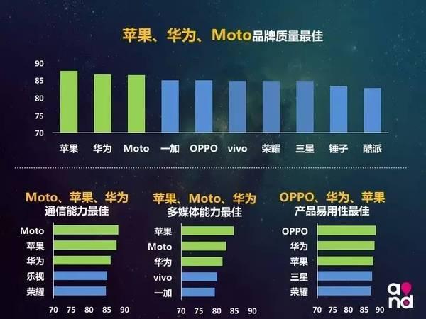 码报:【j2开奖】中国移动评年度质量最佳手机排名苹果第一华为第二