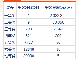 七乐彩151期开奖：头奖1注208万 二奖33060元