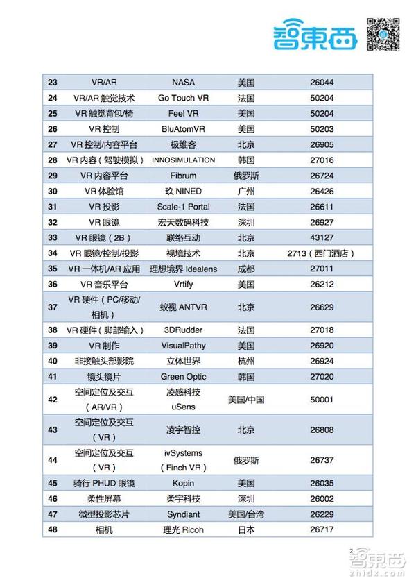 报码:【j2开奖】68家公司21场演讲！2017CES VR/AR看点都在这了