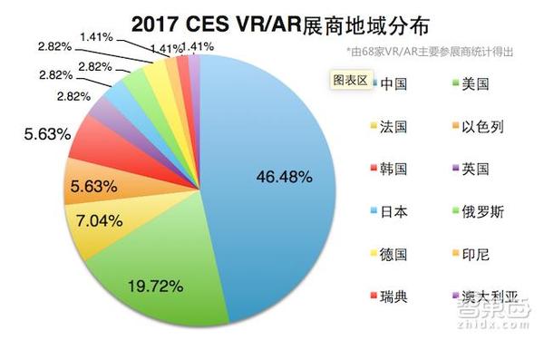 报码:【j2开奖】68家公司21场演讲！2017CES VR/AR看点都在这了