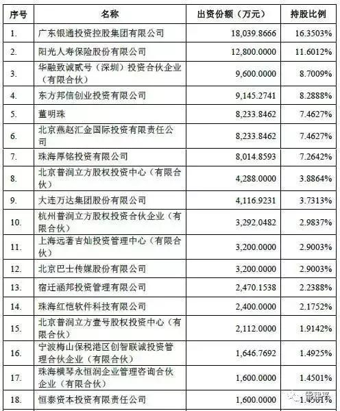 码报:【j2开奖】银隆股权结构曝光：董明珠持股7.4%万达持股3.7%