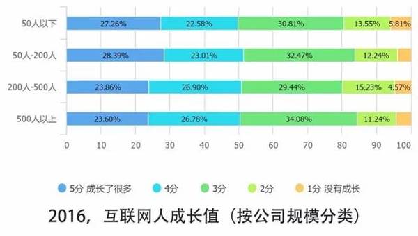 报码:【j2开奖】10个关键点解读2016中国互联网从业者生存现状