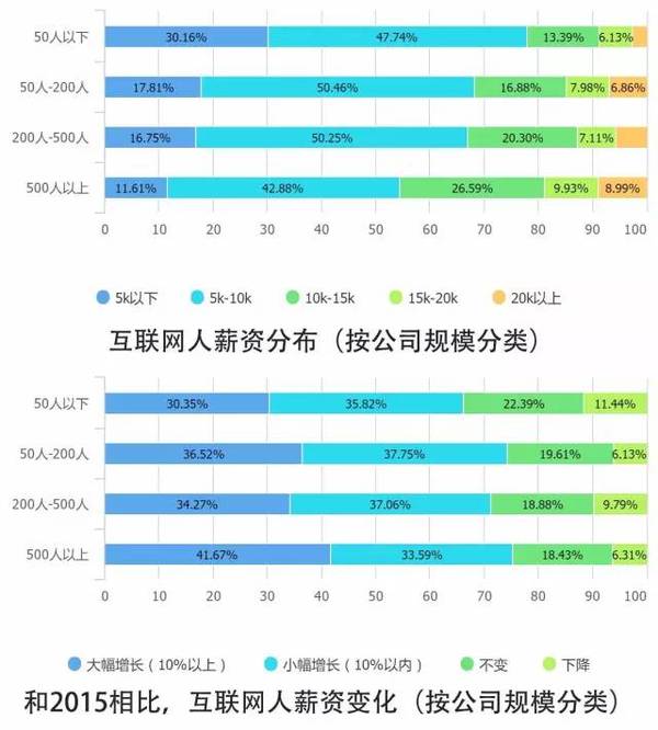 报码:【j2开奖】10个关键点解读2016中国互联网从业者生存现状