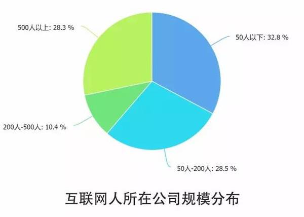 报码:【j2开奖】10个关键点解读2016中国互联网从业者生存现状