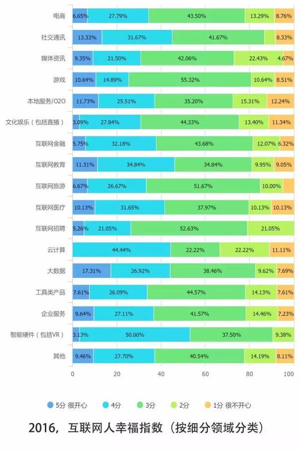 报码:【j2开奖】10个关键点解读2016中国互联网从业者生存现状