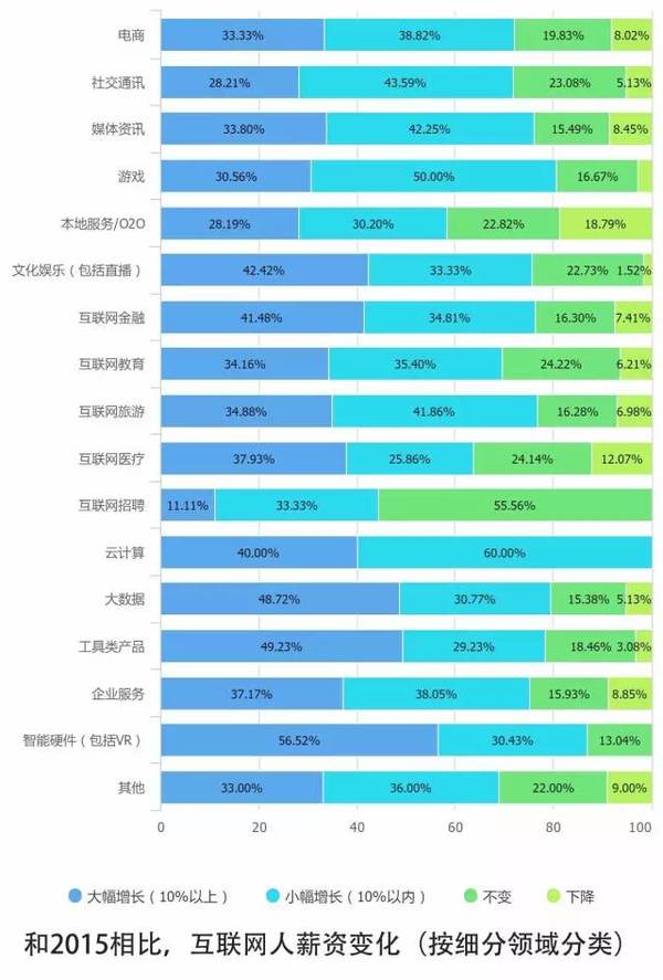 报码:【j2开奖】10个关键点解读2016中国互联网从业者生存现状