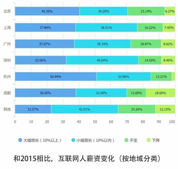 报码:【j2开奖】10个关键点解读2016中国互联网从业者生存现状